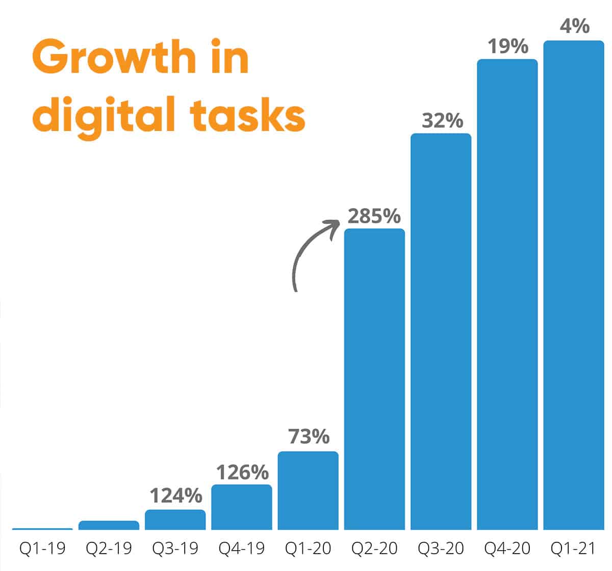 Unique IQ's research found high growth in digital task usage amongst home carers during the pandemic