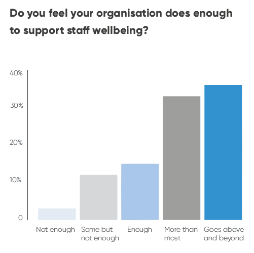 Graph to show data about carer wellbeing
