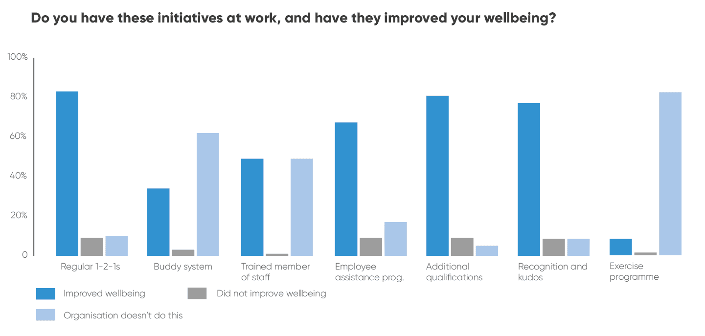 Graph to show data about carer wellbeing